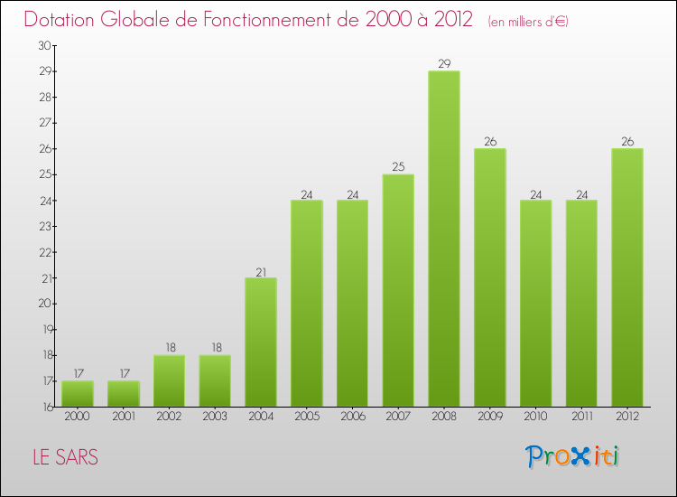 Evolution du montant de la Dotation Globale de Fonctionnement pour la commune de LE SARS de 2000 à 2012 Evolution du montant de la Dotation Globale de Fonctionnement pour LE SARS de 2000 à 2012