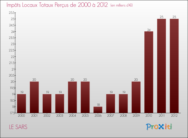 Evolution des Impôts Locaux pour la commune de LE SARS de 2000 à 2012 Evolution des Impôts Locaux pour LE SARS de 2000 à 2012