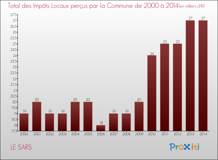 Evolution des Impôts Locaux pour la commune de LE SARS de 2000 à 2014 Evolution des Impôts Locaux pour LE SARS de 2000 à 2014