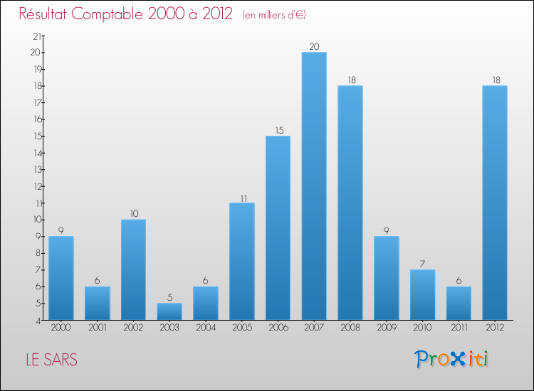 Evolution du résultat comptable pour la commune de LE SARS de 2000 à 2012 Evolution du résultat comptable pour LE SARS de 2000 à 2012