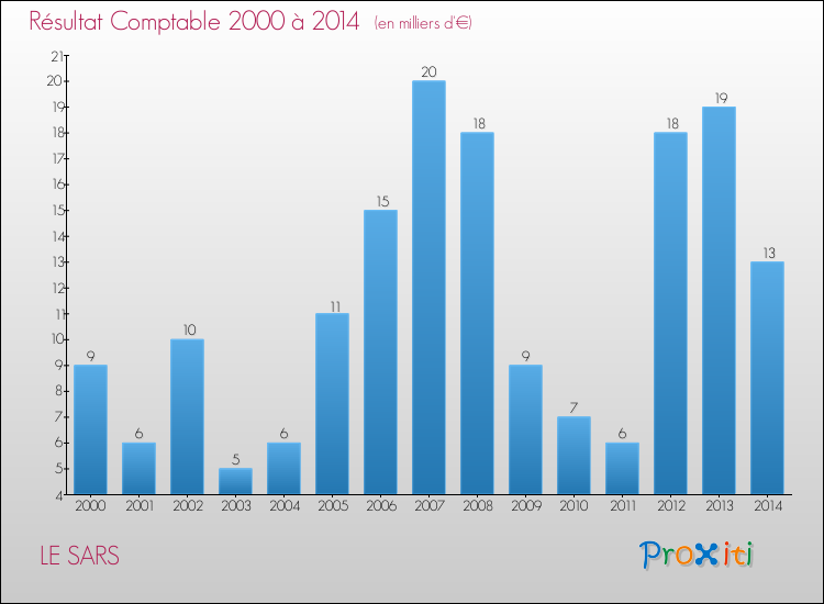 Evolution du résultat comptable pour la commune de LE SARS de 2000 à 2014 Evolution du résultat comptable pour LE SARS de 2000 à 2014