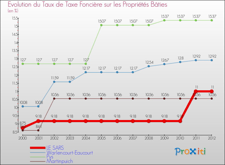 Evolution du taux de la taxe foncière sur le bati pour LE SARS et les communes proches de 2000 à 2012 Comparaison des taux de taxe foncière sur le bati pour LE SARS et les communes voisines de 2000 à 2012
