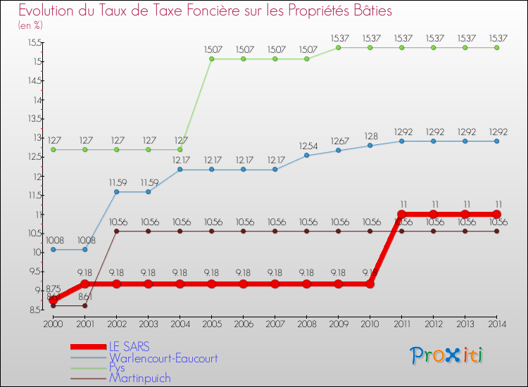 Evolution du taux de la taxe foncière sur le bati pour LE SARS et les communes proches de 2000 à 2014 Comparaison des taux de taxe foncière sur le bati pour LE SARS et les communes voisines de 2000 à 2014