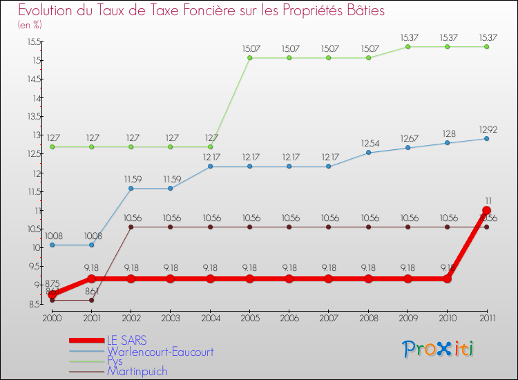 Evolution du taux de la taxe foncière sur le bati pour LE SARS et les communes proches Comparaison des taux de taxe foncière sur le bati pour LE SARS et les communes voisines