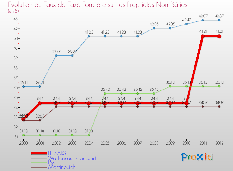 Evolution du taux de la taxe foncière sur les immeubles et terrains non batis pour LE SARS et les communes proches de 2000 à 2012 Comparaison des taux de la taxe foncière sur les immeubles et terrains non batis pour LE SARS et les communes voisines de 2000 à 2012