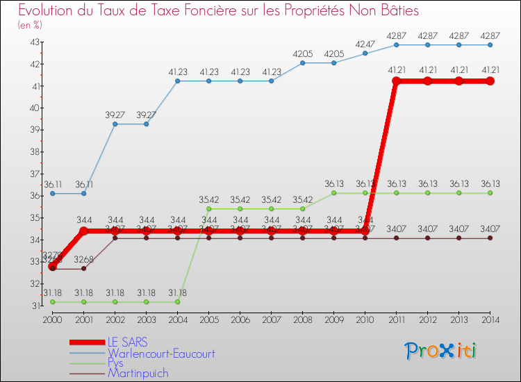 Evolution du taux de la taxe foncière sur les immeubles et terrains non batis pour LE SARS et les communes proches de 2000 à 2014 Comparaison des taux de la taxe foncière sur les immeubles et terrains non batis pour LE SARS et les communes voisines de 2000 à 2014