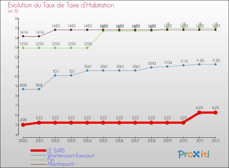 Evolution du taux de la taxe d'habitation pour LE SARS et les communes proches Comparaison des taux de la taxe d'habitation pour LE SARS et les communes voisines
