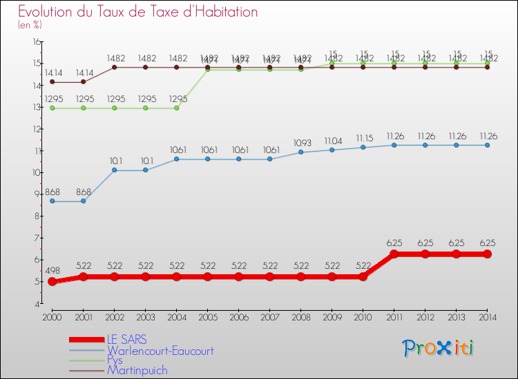 Evolution du taux de la taxe d'habitation pour LE SARS et les communes proches de 2000 à 2014 Comparaison des taux de la taxe d'habitation pour LE SARS et les communes voisines de 2000 à 2014