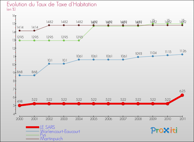 Evolution du taux de la taxe d'habitation pour LE SARS et les communes proches Comparaison des taux de la taxe d'habitation pour LE SARS et les communes voisines