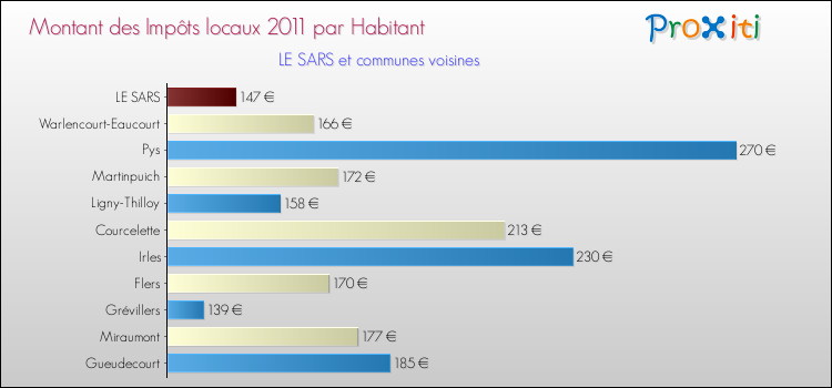 Montant des impôts locaux par Habitant pour LE SARS et les communes proches Comparaison des impôts locaux par habitant pour LE SARS et les communes voisines