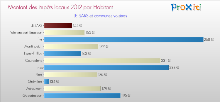 Montant des impôts locaux par Habitant pour LE SARS et les communes proches Comparaison des impôts locaux par habitant pour LE SARS et les communes voisines