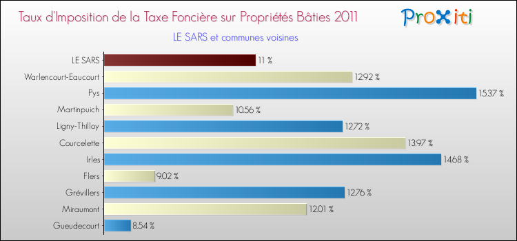 Taux d'imposition de la taxe foncière sur le bati 2011 pour LE SARS et les communes proches Comparaison des taux d'imposition de la taxe foncière sur le bati 2011 pour LE SARS et les communes voisines
