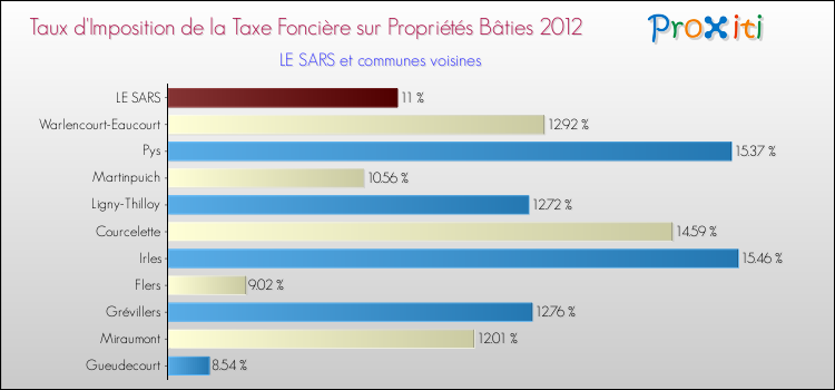 Taux d'imposition de la taxe foncière sur le bati 2012 pour LE SARS et les communes proches Comparaison des taux d'imposition de la taxe foncière sur le bati 2012 pour LE SARS et les communes voisines