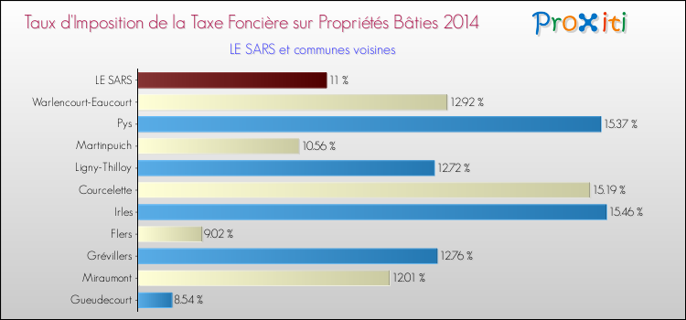 Taux d'imposition de la taxe foncière sur le bati 2014 pour LE SARS et les communes proches Comparaison des taux d'imposition de la taxe foncière sur le bati 2014 pour LE SARS et les communes voisines