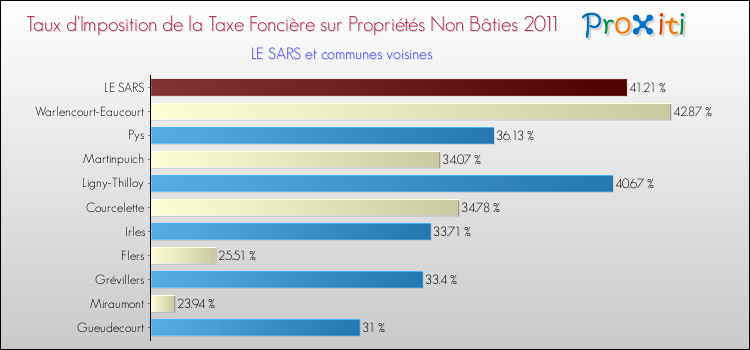 Taux d'imposition de la taxe foncière sur les immeubles et terrains non batis 2011 pour LE SARS et les communes proches Comparaison des taux d'imposition de la taxe foncière sur les immeubles et terrains non batis 2011 pour LE SARS et les communes voisines