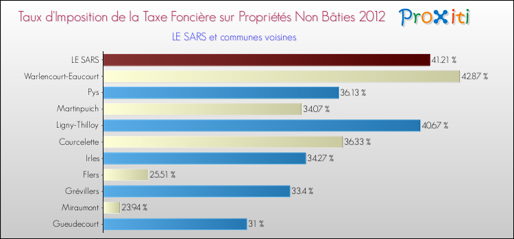 Taux d'imposition de la taxe foncière sur les immeubles et terrains non batis 2012 pour LE SARS et les communes proches Comparaison des taux d'imposition de la taxe foncière sur les immeubles et terrains non batis 2012 pour LE SARS et les communes voisines