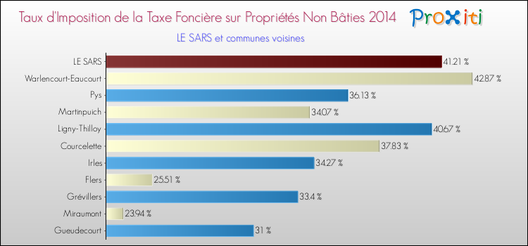 Taux d'imposition de la taxe foncière sur les immeubles et terrains non batis 2014 pour LE SARS et les communes proches Comparaison des taux d'imposition de la taxe foncière sur les immeubles et terrains non batis 2014 pour LE SARS et les communes voisines