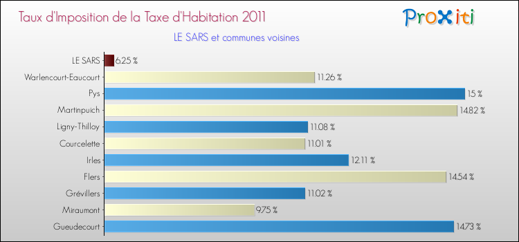 Taux d'imposition de la taxe d'habitation 2011 pour LE SARS et les communes proches Comparaison des taux d'imposition de la taxe d'habitation 2011 pour LE SARS et les communes voisines