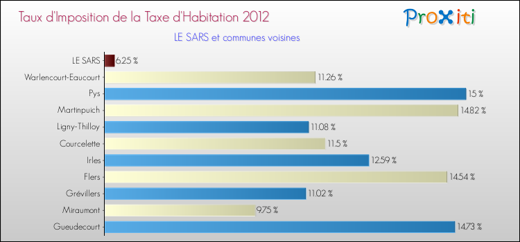 Taux d'imposition de la taxe d'habitation 2012 pour LE SARS et les communes proches Comparaison des taux d'imposition de la taxe d'habitation 2012 pour LE SARS et les communes voisines