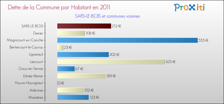 Dette par habitant de la commune en 2011 pour SARS-LE-BOIS et les communes proches Comparaison de la dette par habitant de la commune en 2011 pour SARS-LE-BOIS et les communes voisines