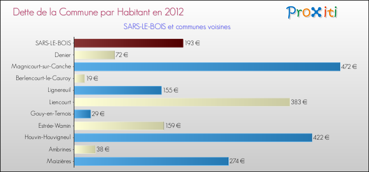 Dette par habitant de la commune en 2012 pour SARS-LE-BOIS et les communes proches Comparaison de la dette par habitant de la commune en 2012 pour SARS-LE-BOIS et les communes voisines