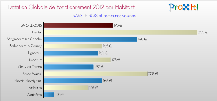 Montant des dotations globales de fonctionnement DGF par Habitant pour SARS-LE-BOIS et les communes proches Comparaison des des dotations globales de fonctionnement DGF par habitant pour SARS-LE-BOIS et les communes voisines