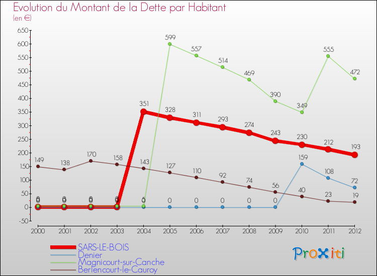 Evolution de la dette par habitant pour la commune de SARS-LE-BOIS et les communes proches de 2000 à 2012 Comparaison de la dette par habitant pour SARS-LE-BOIS et les communes voisines de 2000 à 2012