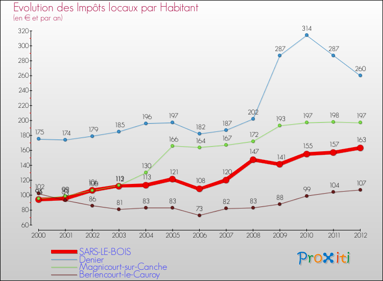 Evolution et montant des impôts locaux par Habitant pour SARS-LE-BOIS et les communes proches Comparaison des impôts locaux par habitant pour SARS-LE-BOIS et les communes voisines