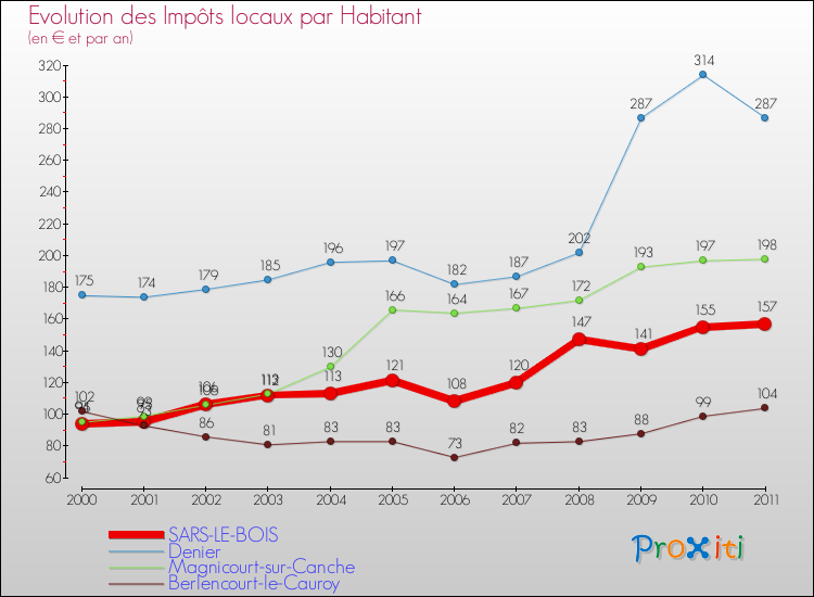 Evolution et montant des impôts locaux par Habitant pour SARS-LE-BOIS et les communes proches Comparaison des impôts locaux par habitant pour SARS-LE-BOIS et les communes voisines