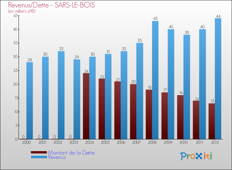 Evolution comparée de la dette et des revenus pour la commune de SARS-LE-BOIS de 2000 à 2012 Comparaison de la dette et des revenus pour SARS-LE-BOIS de 2000 à 2012