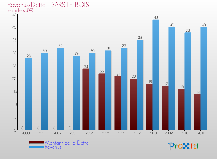 Evolution comparée de la dette et des revenus pour la commune de SARS-LE-BOIS de 2000 à 2011 Comparaison de la dette et des revenus pour SARS-LE-BOIS de 2000 à 2011
