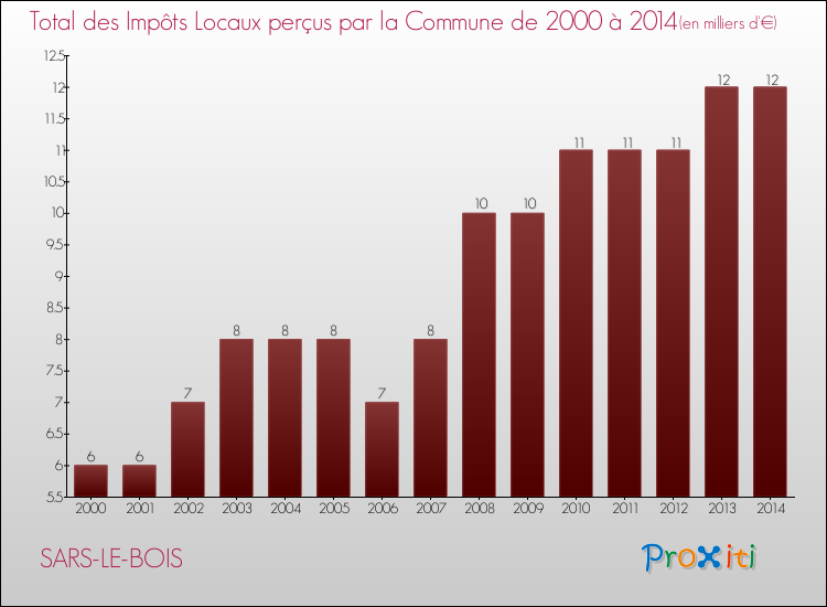 Evolution des Impôts Locaux pour la commune de SARS-LE-BOIS de 2000 à 2014 Evolution des Impôts Locaux pour SARS-LE-BOIS de 2000 à 2014