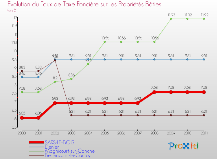 Evolution du taux de la taxe foncière sur le bati pour SARS-LE-BOIS et les communes proches Comparaison des taux de taxe foncière sur le bati pour SARS-LE-BOIS et les communes voisines