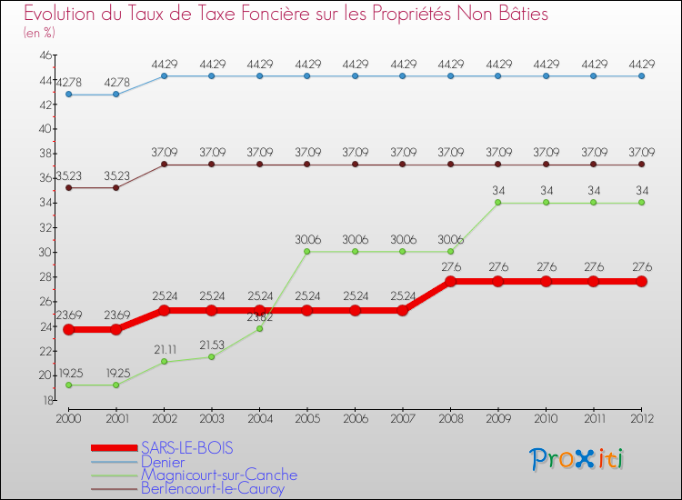 Evolution du taux de la taxe foncière sur les immeubles et terrains non batis pour SARS-LE-BOIS et les communes proches de 2000 à 2012 Comparaison des taux de la taxe foncière sur les immeubles et terrains non batis pour SARS-LE-BOIS et les communes voisines de 2000 à 2012