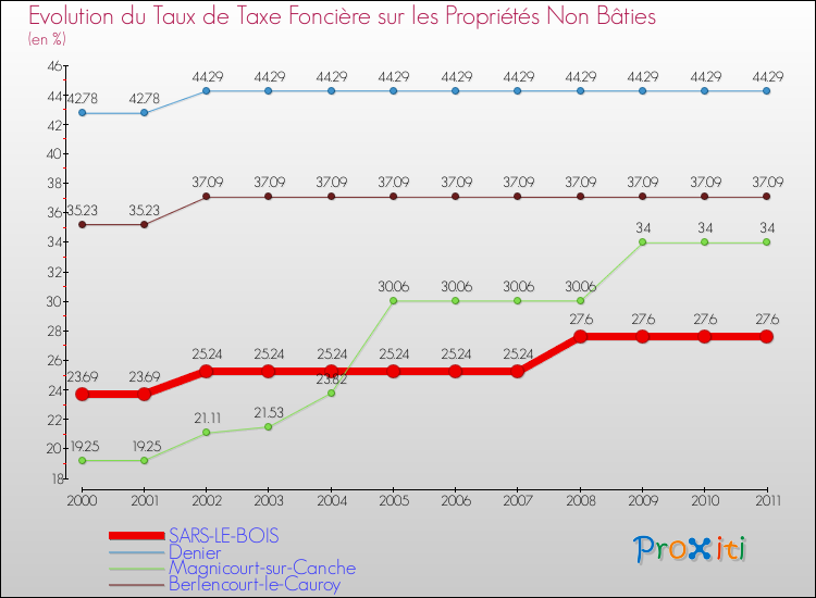 Evolution du taux de la taxe foncière sur les immeubles et terrains non batis pour SARS-LE-BOIS et les communes proches Comparaison des taux de la taxe foncière sur les immeubles et terrains non batis pour SARS-LE-BOIS et les communes voisines