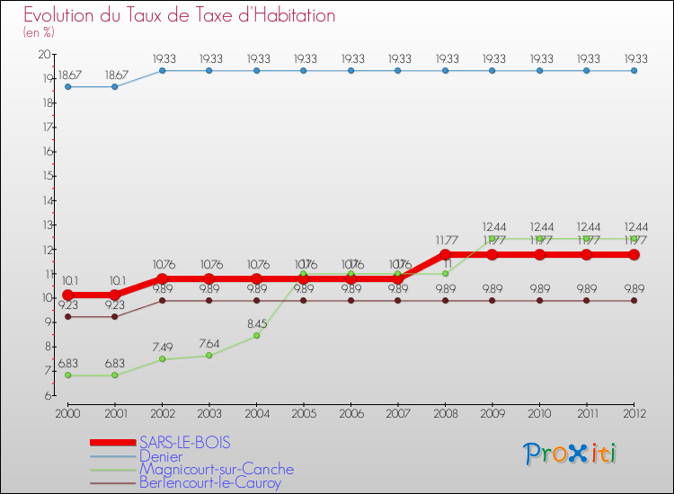 Evolution du taux de la taxe d'habitation pour SARS-LE-BOIS et les communes proches Comparaison des taux de la taxe d'habitation pour SARS-LE-BOIS et les communes voisines