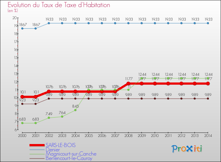 Evolution du taux de la taxe d'habitation pour SARS-LE-BOIS et les communes proches de 2000 à 2014 Comparaison des taux de la taxe d'habitation pour SARS-LE-BOIS et les communes voisines de 2000 à 2014