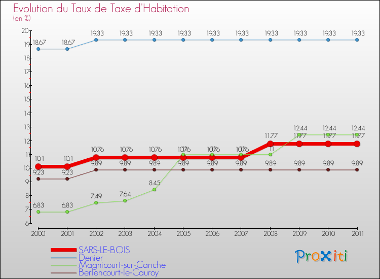 Evolution du taux de la taxe d'habitation pour SARS-LE-BOIS et les communes proches Comparaison des taux de la taxe d'habitation pour SARS-LE-BOIS et les communes voisines