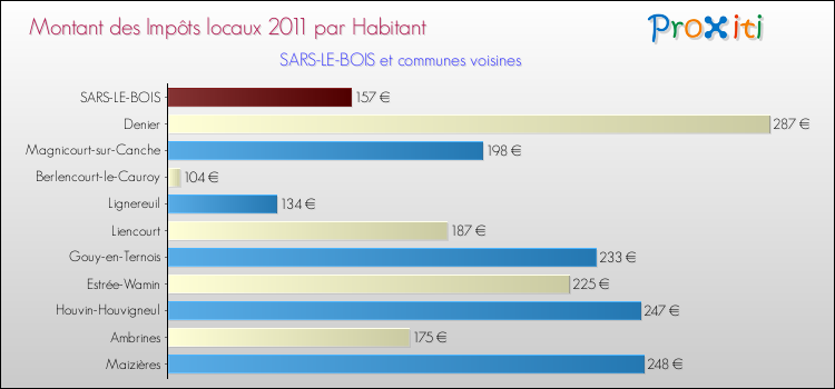 Montant des impôts locaux par Habitant pour SARS-LE-BOIS et les communes proches Comparaison des impôts locaux par habitant pour SARS-LE-BOIS et les communes voisines