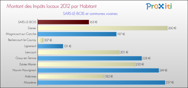 Montant des impôts locaux par Habitant pour SARS-LE-BOIS et les communes proches Comparaison des impôts locaux par habitant pour SARS-LE-BOIS et les communes voisines