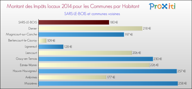 Montant des impôts locaux par Habitant pour SARS-LE-BOIS et les communes proches en 2014 Comparaison des impôts locaux par habitant pour SARS-LE-BOIS et les communes voisines en 2014