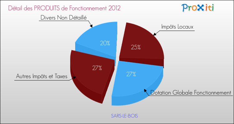 Décomposition du Budget de Fonctionnement 2012 de la commune de SARS-LE-BOIS Budget de Fonctionnement 2012 pour la commune de SARS-LE-BOIS