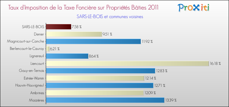 Taux d'imposition de la taxe foncière sur le bati 2011 pour SARS-LE-BOIS et les communes proches Comparaison des taux d'imposition de la taxe foncière sur le bati 2011 pour SARS-LE-BOIS et les communes voisines