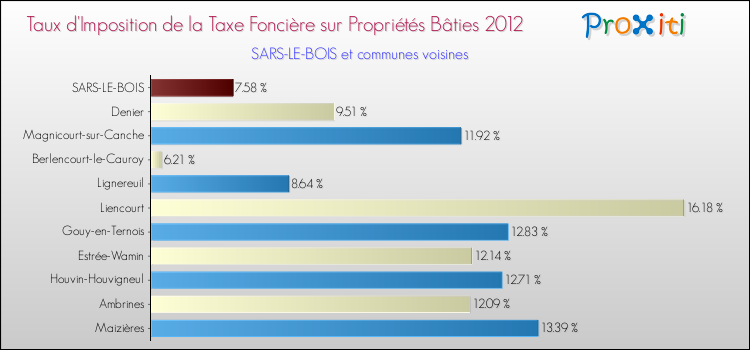 Taux d'imposition de la taxe foncière sur le bati 2012 pour SARS-LE-BOIS et les communes proches Comparaison des taux d'imposition de la taxe foncière sur le bati 2012 pour SARS-LE-BOIS et les communes voisines