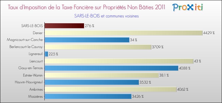 Taux d'imposition de la taxe foncière sur les immeubles et terrains non batis 2011 pour SARS-LE-BOIS et les communes proches Comparaison des taux d'imposition de la taxe foncière sur les immeubles et terrains non batis 2011 pour SARS-LE-BOIS et les communes voisines