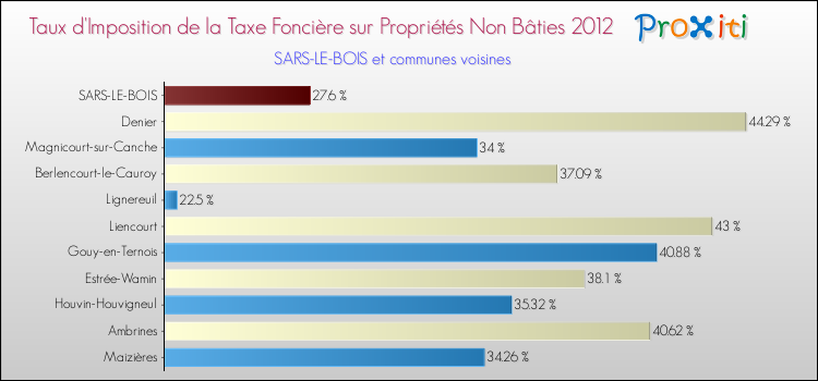 Taux d'imposition de la taxe foncière sur les immeubles et terrains non batis 2012 pour SARS-LE-BOIS et les communes proches Comparaison des taux d'imposition de la taxe foncière sur les immeubles et terrains non batis 2012 pour SARS-LE-BOIS et les communes voisines