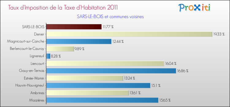 Taux d'imposition de la taxe d'habitation 2011 pour SARS-LE-BOIS et les communes proches Comparaison des taux d'imposition de la taxe d'habitation 2011 pour SARS-LE-BOIS et les communes voisines