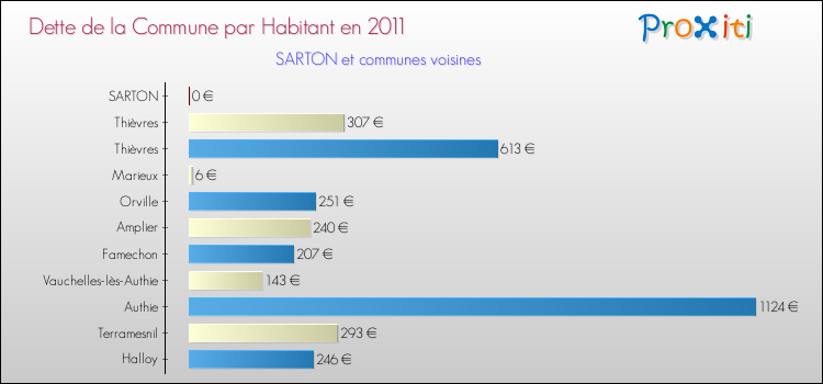 Dette par habitant de la commune en 2011 pour SARTON et les communes proches Comparaison de la dette par habitant de la commune en 2011 pour SARTON et les communes voisines