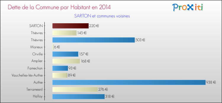 Dette par habitant de la commune en 2014 pour SARTON et les communes proches Comparaison de la dette par habitant de la commune en 2014 pour SARTON et les communes voisines