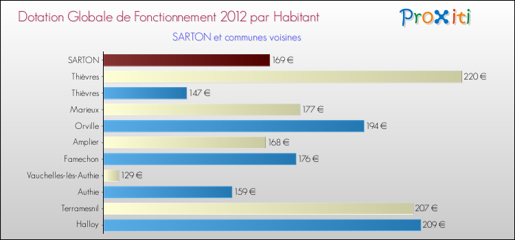 Montant des dotations globales de fonctionnement DGF par Habitant pour SARTON et les communes proches Comparaison des des dotations globales de fonctionnement DGF par habitant pour SARTON et les communes voisines